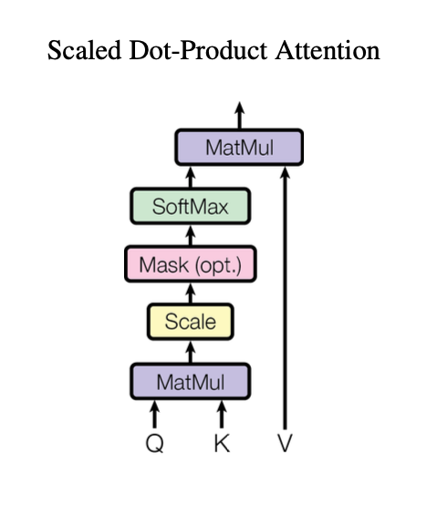 scaled dot product attention