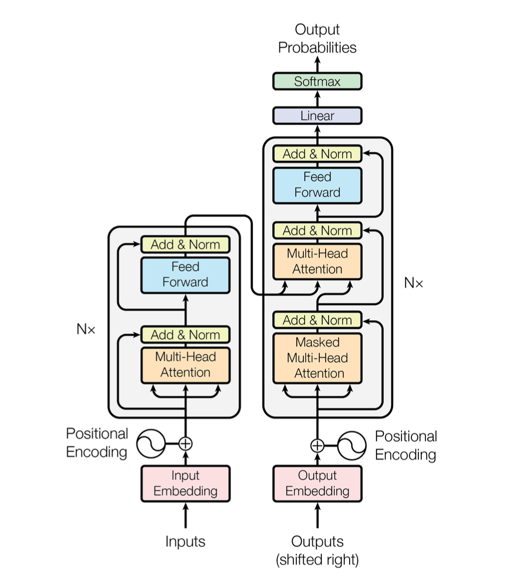 transformer architecture